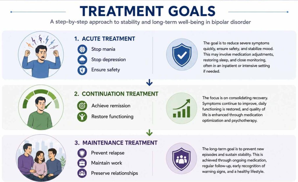 Treatment Goals for Bipolar Disorder