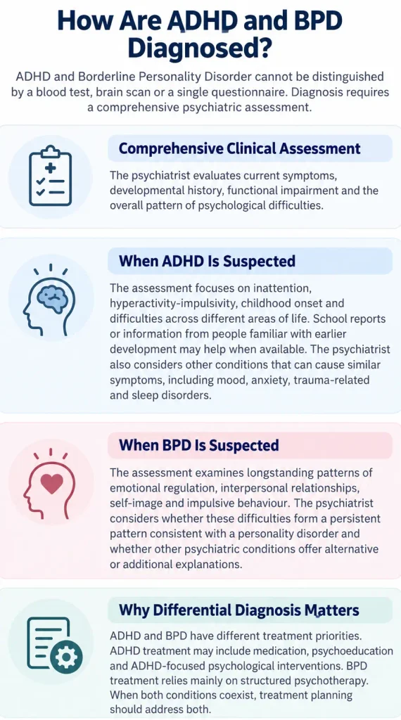 ADHD and BPD diagnosis infographic explaining psychiatric assessment of childhood history, attention, emotional regulation, relationships and overlapping symptoms.