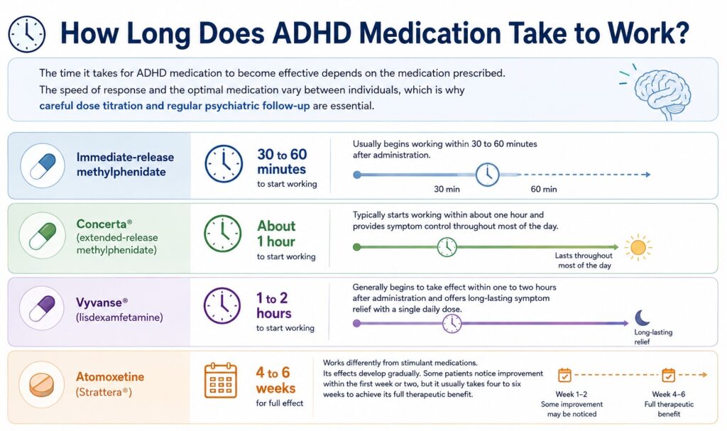 Graphic: How Long Does ADHD Medication Take to Work?