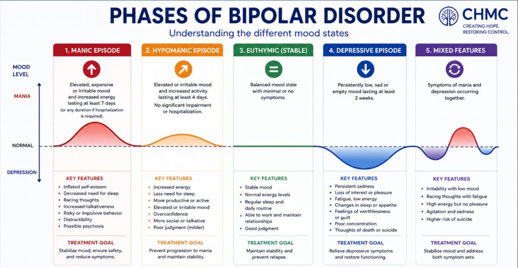 Graphic: Phases of Bipolar Disorder