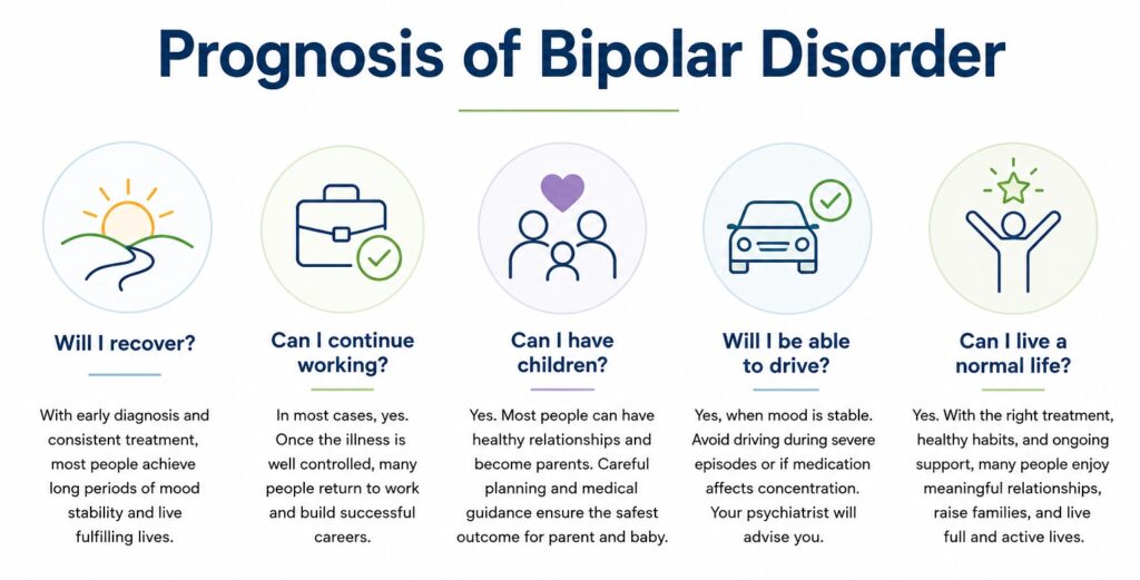 Icon: Prognosis of Bipolar Disorder