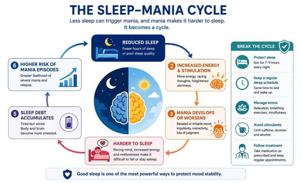 the sleep mania cycle