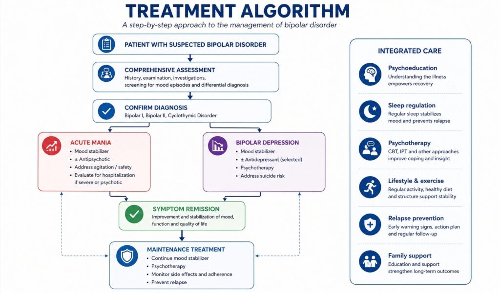 Iconographics: Treatment algorithm of bipolar disorder