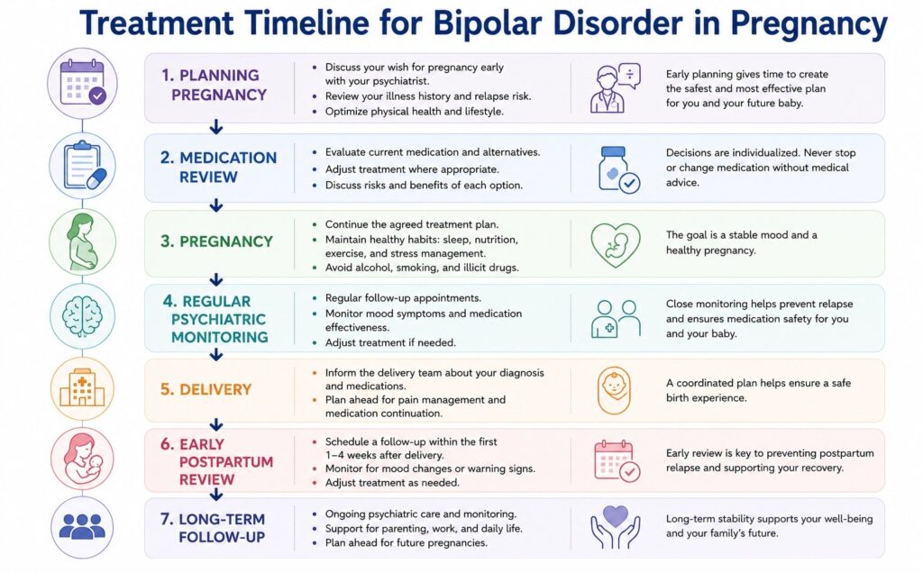 Graphic: Treatment timeline for BD in pregnancy