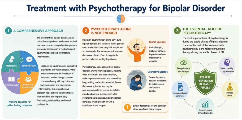 Treatment with Psychotherapy for Bipolar Disorder