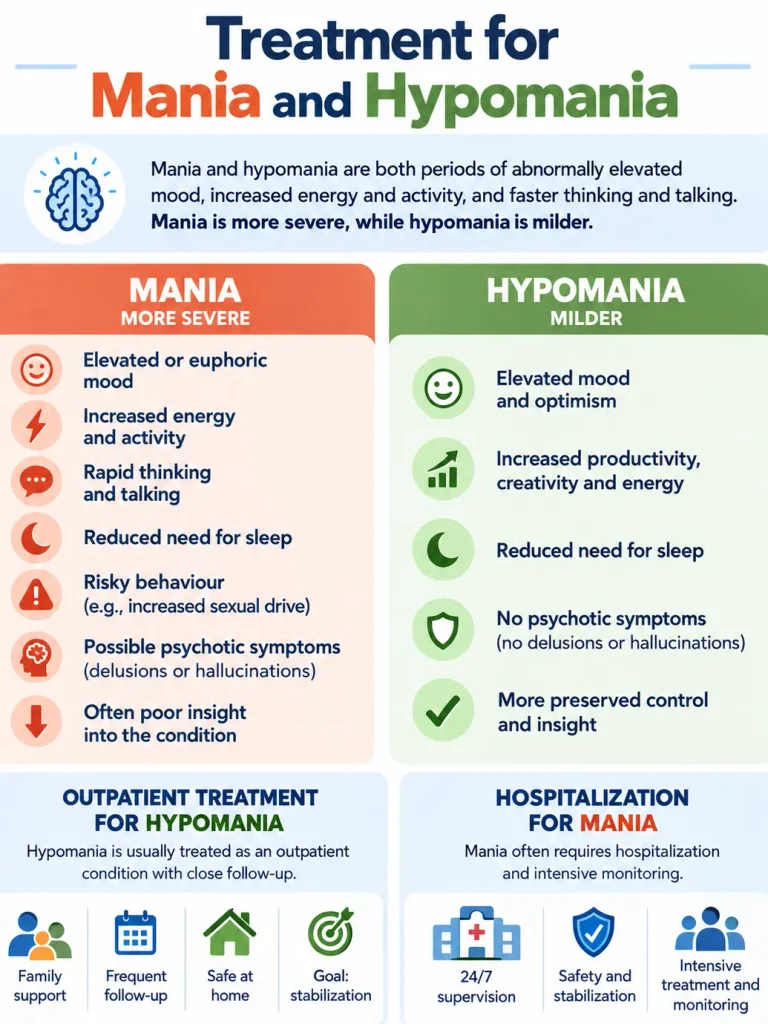 Treatment approaches for mania and hypomania including medication and psychiatric monitoring