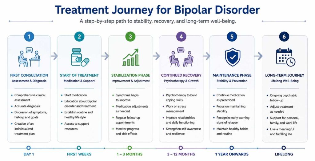 Treatment Journey for Bipolar Disorder
