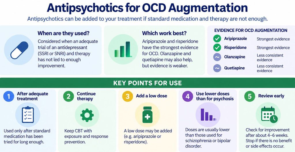 Low-dose antipsychotic medication may be added to an antidepressant when persistent OCD symptoms remain after adequate first-line treatment.