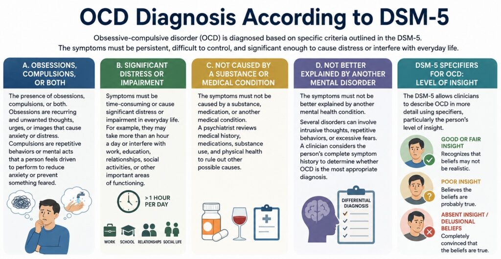 OCD diagnosis according to DSM-5 criteria, including obsessions, compulsions, impairment, exclusion criteria and level of insight.