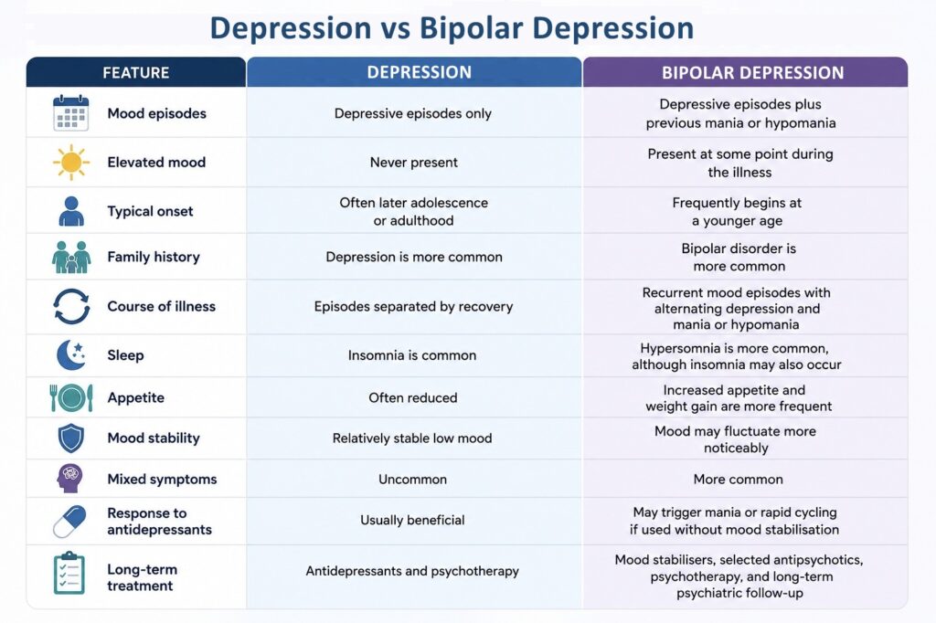 Depression vs Bipolar Depression: A Comparison