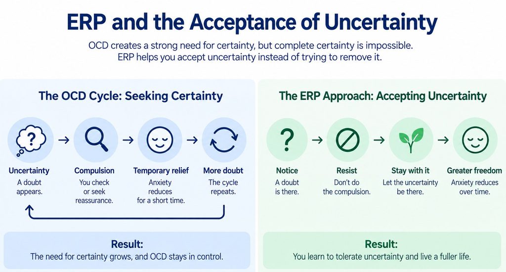 Comparison of the OCD certainty-seeking cycle with ERP, which helps patients tolerate uncertainty without compulsions.