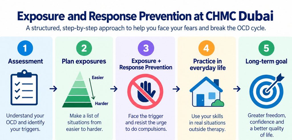 Five-step overview of ERP treatment at CHMC Dubai, from assessment and graded exposure to everyday practice and long-term improvement.