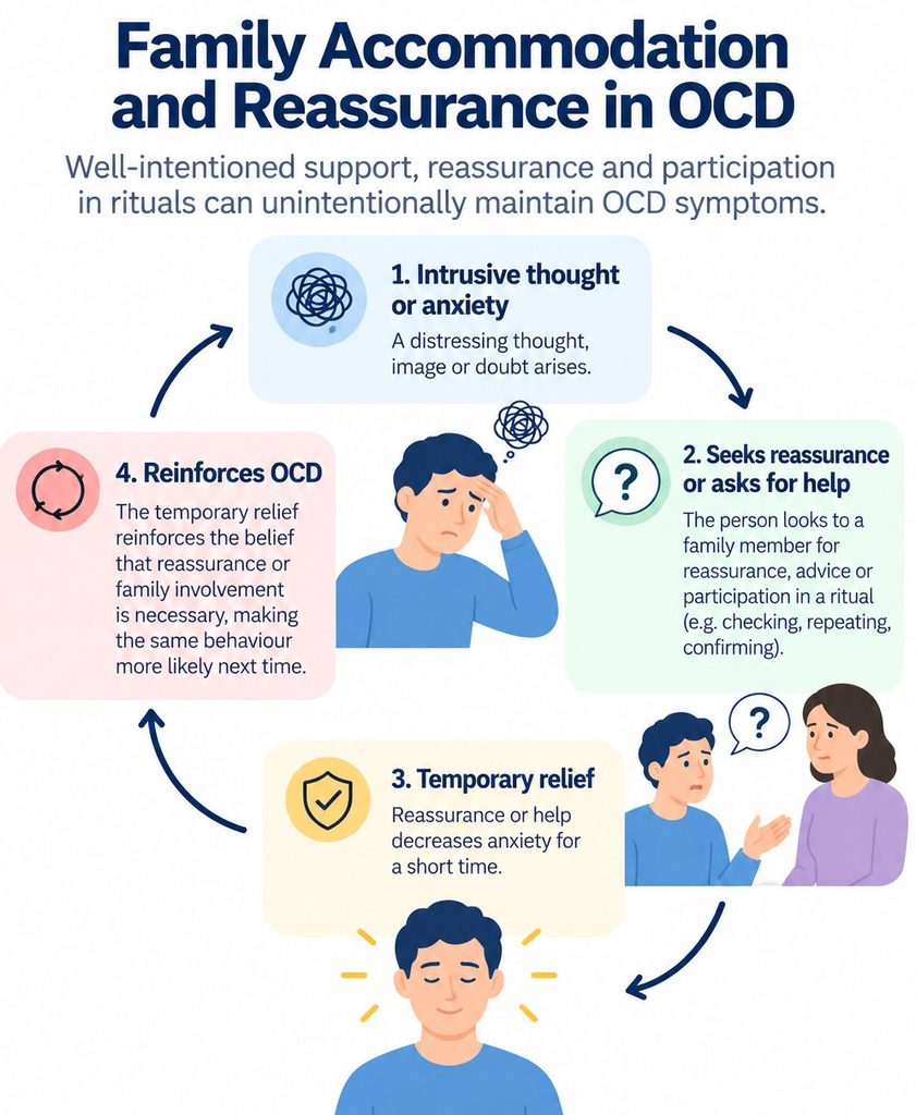 Diagram showing how repeated reassurance and family participation in compulsive rituals provide temporary relief but can reinforce OCD, and how families can support recovery through ERP.