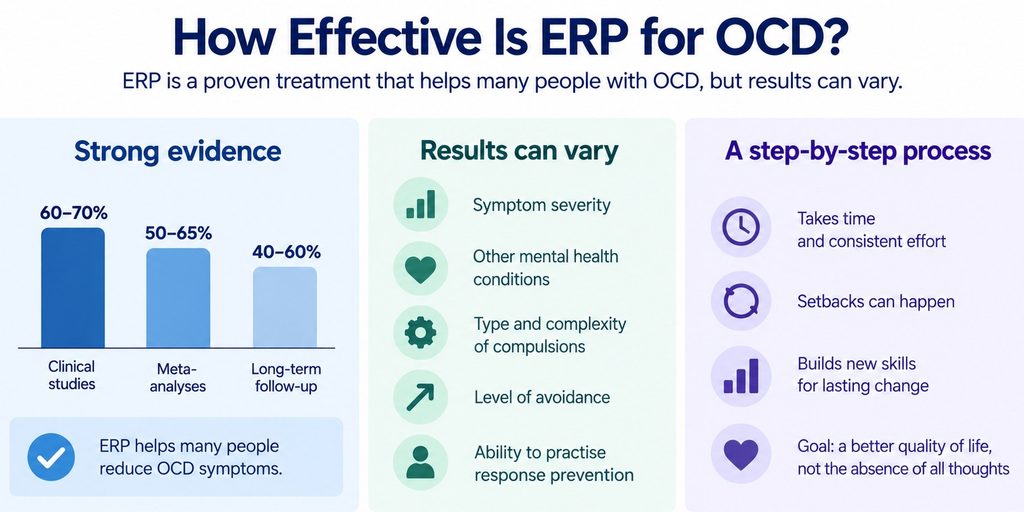 Infographic explaining evidence for ERP treatment, factors affecting outcomes and the gradual process of OCD improvement.