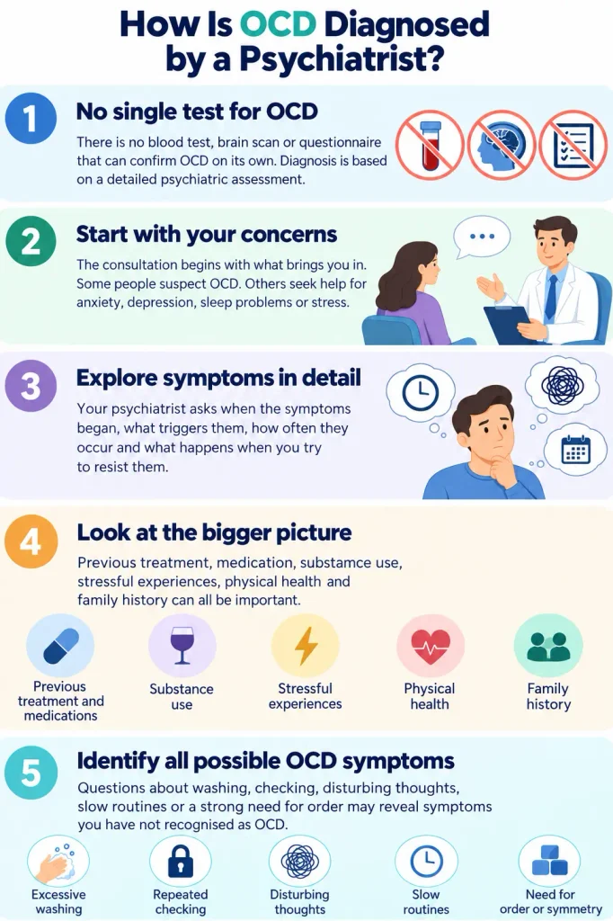 Psychiatric assessment for OCD involving a clinical interview, symptom history, identification of compulsions and evaluation of possible causes