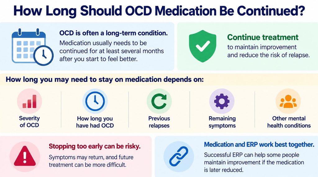 OCD medication may continue after improvement to reduce relapse risk, with duration determined by symptoms, previous relapses and treatment response.