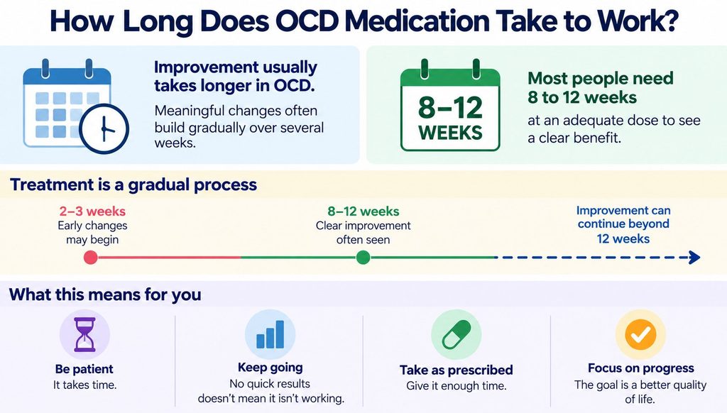 OCD medication usually requires an adequate antidepressant trial of eight to twelve weeks before treatment response can be properly assessed.