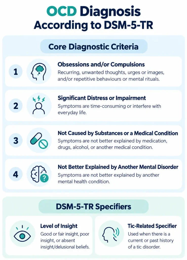 Four DSM-5-TR diagnostic criteria for OCD, with separate specifiers for level of insight and history of a tic disorder.