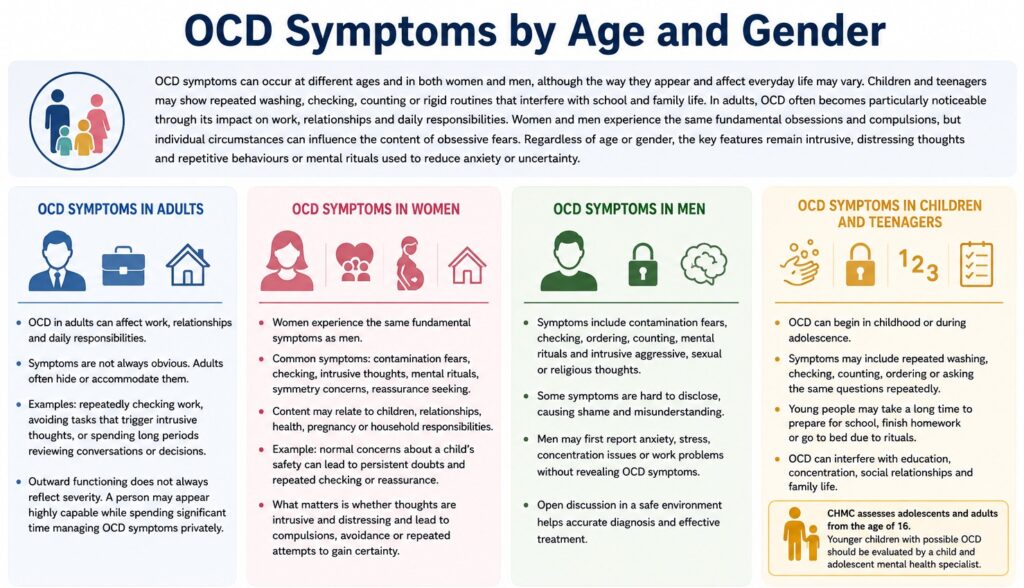 OCD Symptoms by Age and Gender
