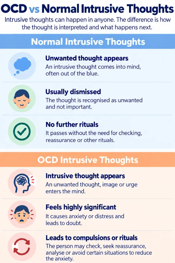 Differences between occasional unwanted thoughts and OCD obsessions followed by reassurance seeking, avoidance or mental rituals