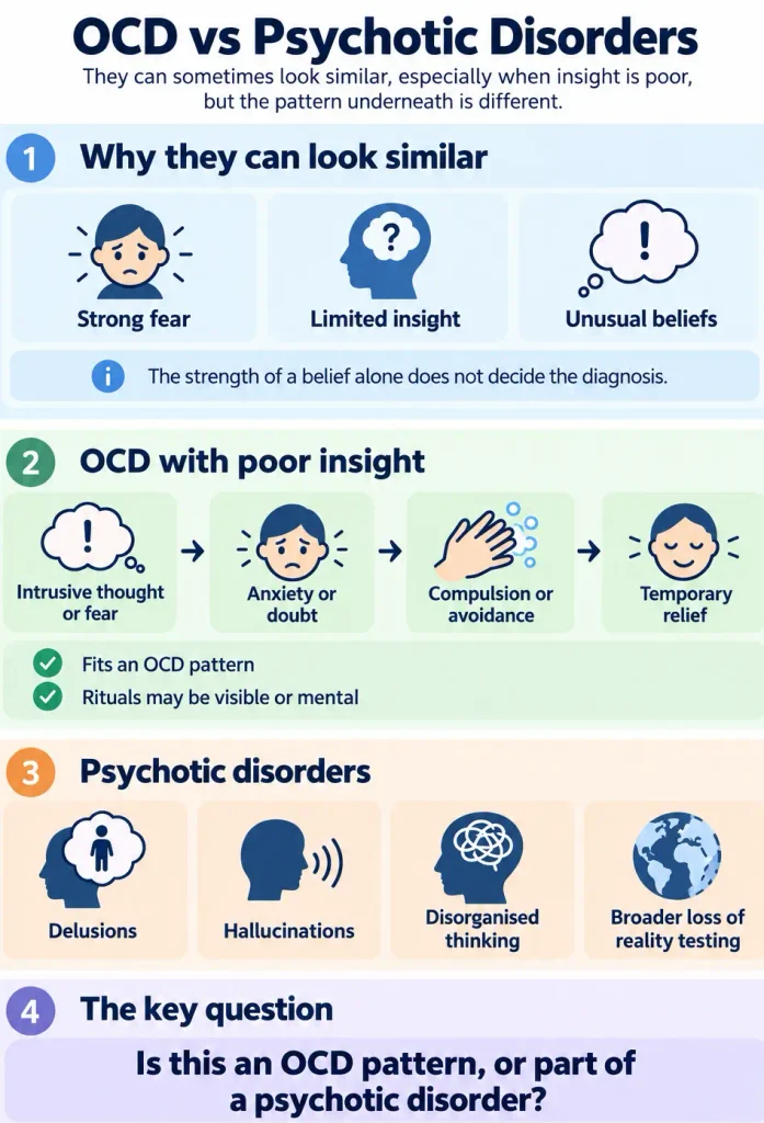 Comparison of OCD with poor insight and psychotic disorders, including differences in obsessions, delusional beliefs and compulsions