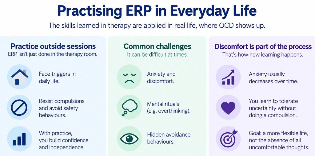 Diagram showing ERP skills practised in everyday life by facing triggers, reducing avoidance and resisting compulsions.