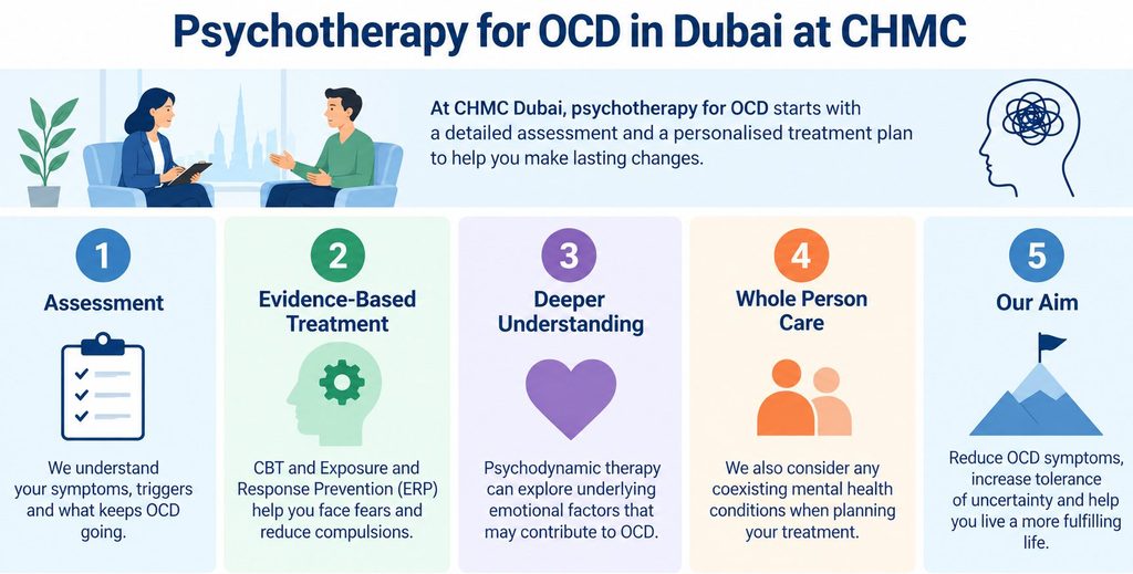 Overview of the CHMC approach to OCD psychotherapy, including assessment, CBT and ERP, individualised treatment and whole-person care.