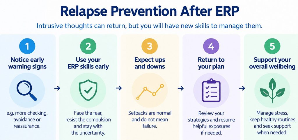 Five-step relapse prevention plan showing early warning signs, renewed ERP practice and strategies for maintaining improvement.