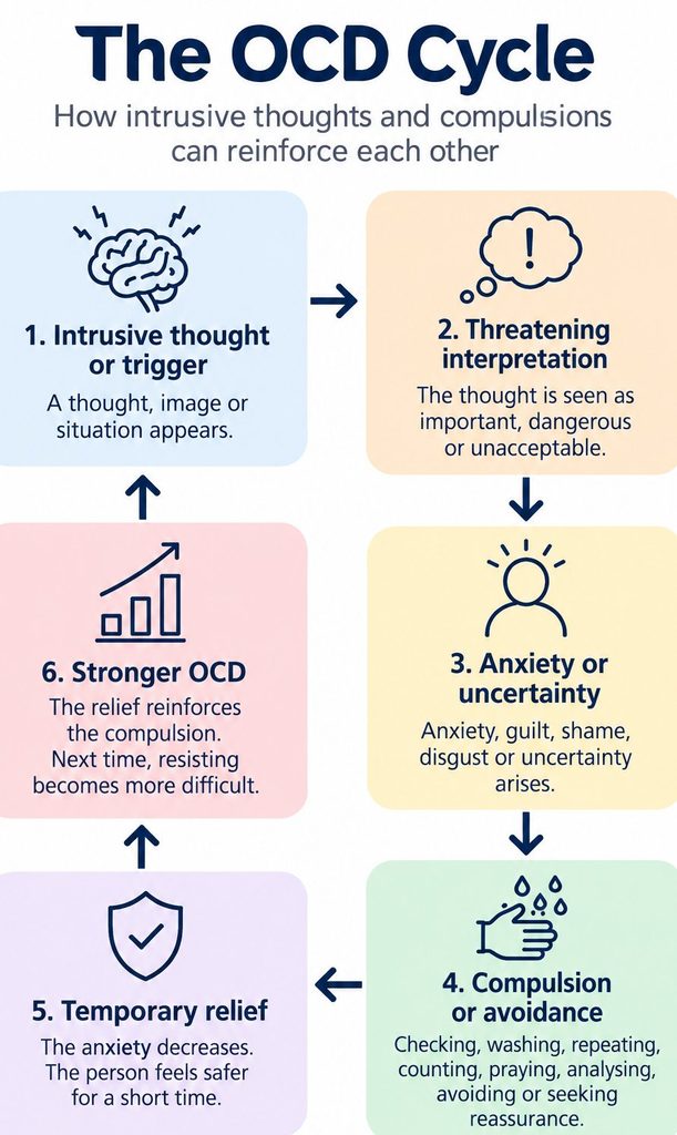 Six stages of the OCD cycle showing how intrusive thoughts, threatening interpretations, anxiety, compulsions and temporary relief reinforce obsessive-compulsive disorder.