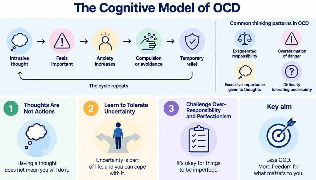 Diagram showing how intrusive thoughts, anxiety, compulsions and temporary relief can reinforce the OCD cycle.