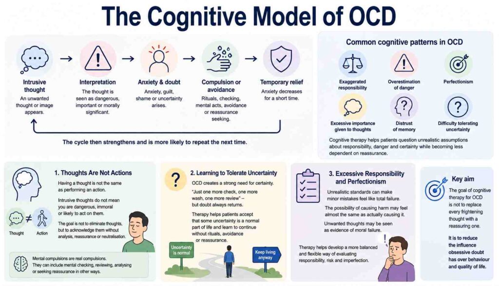 The Cognitive Model of OCD