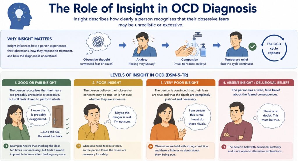 The Role of Insight in OCD Diagnosis