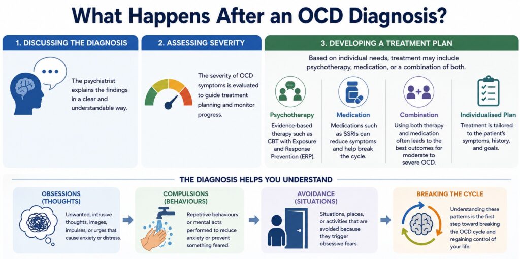 What Happens After an OCD Diagnosis?