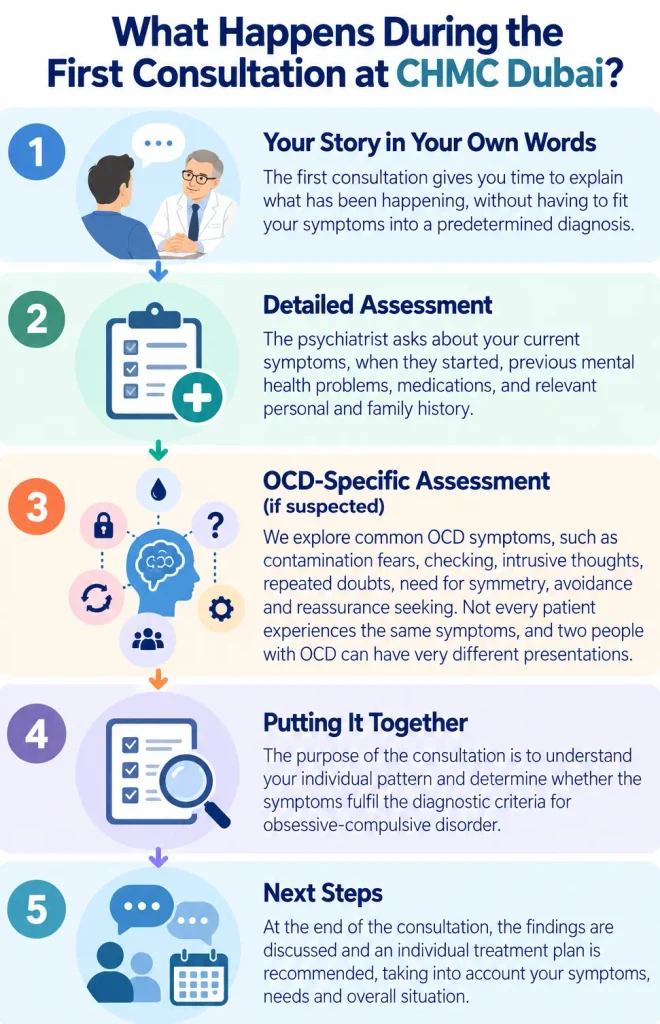 Five stages of an OCD consultation at CHMC Dubai, from discussing symptoms and medical history to diagnostic evaluation and treatment planning