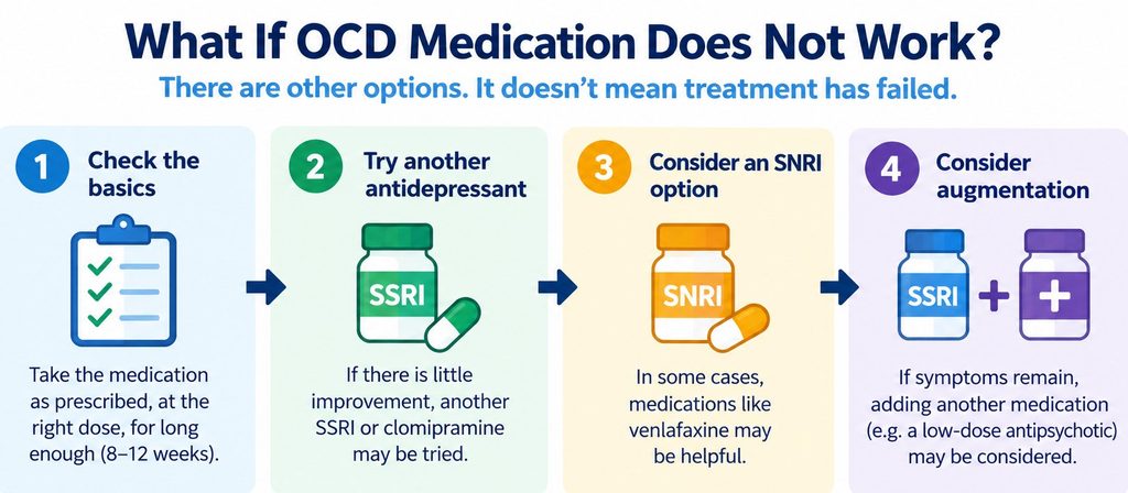 Stepwise OCD medication strategy including another SSRI, clomipramine, venlafaxine or augmentation after insufficient treatment response.