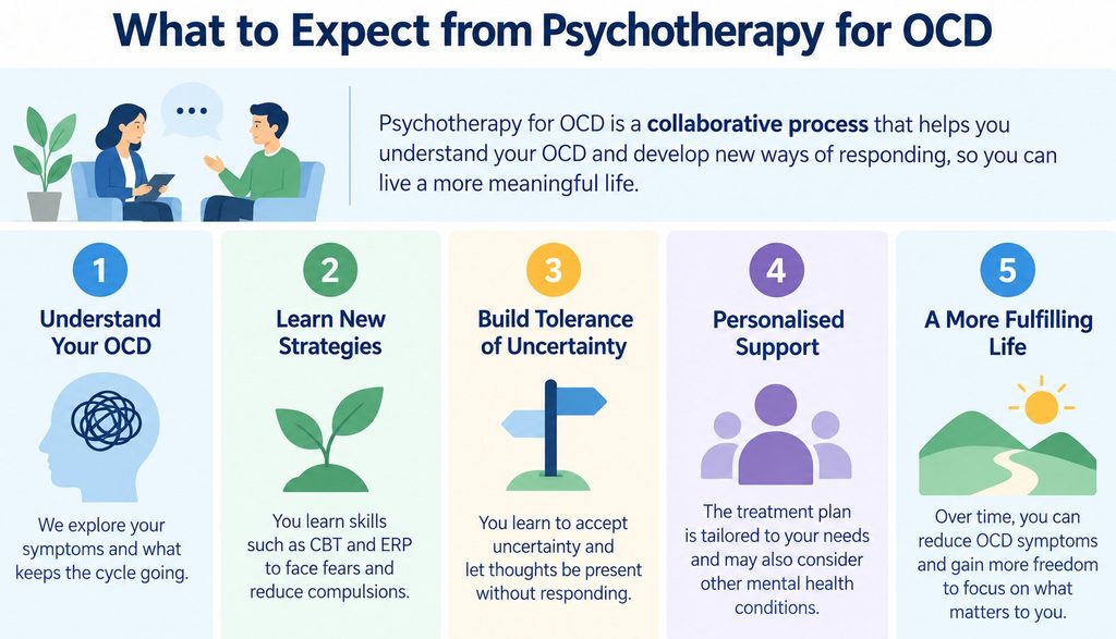 Overview of OCD psychotherapy showing gradual progress, tolerance of uncertainty, personalised support and improved everyday functioning.