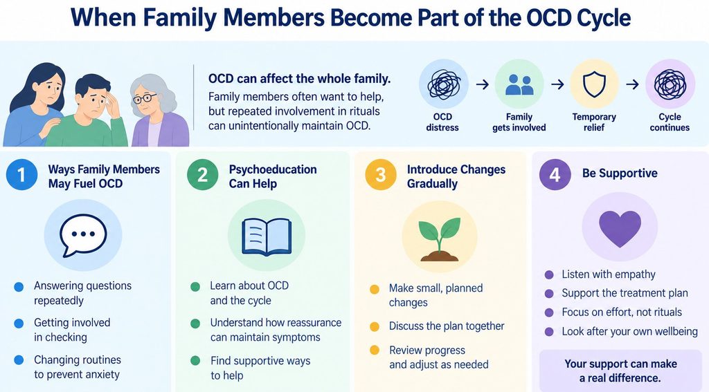 Diagram showing how reassurance and family participation in rituals can temporarily reduce distress while unintentionally maintaining OCD.