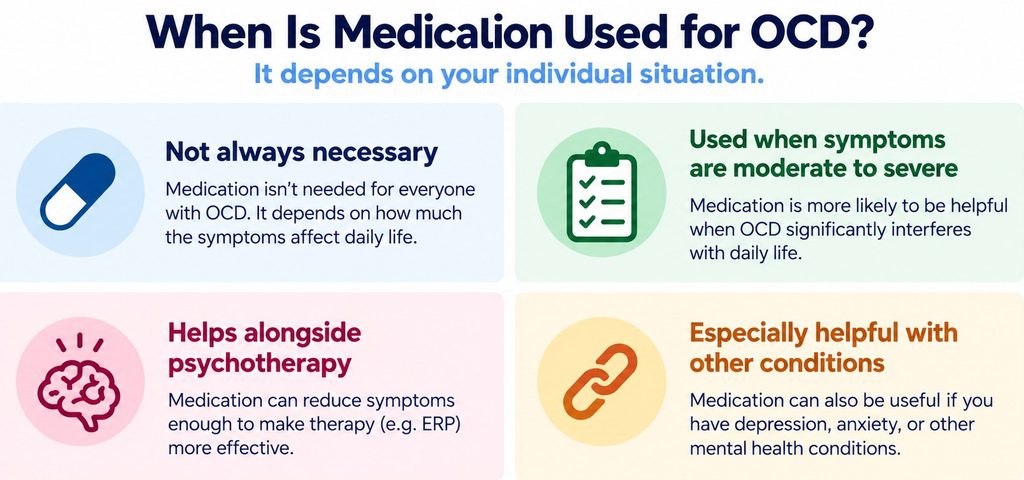Medication may be used for OCD when symptoms are moderate to severe, interfere with psychotherapy, or occur with depression or significant anxiety.