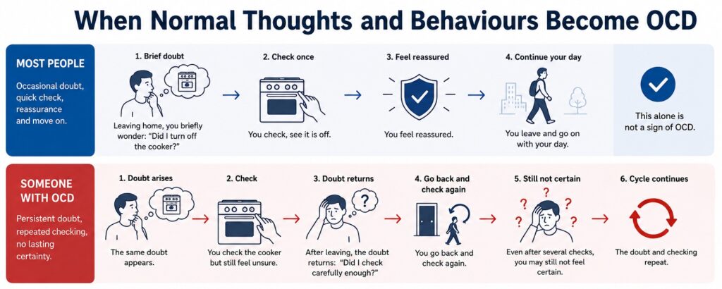 When Normal Thoughts and Behaviours Become OCD