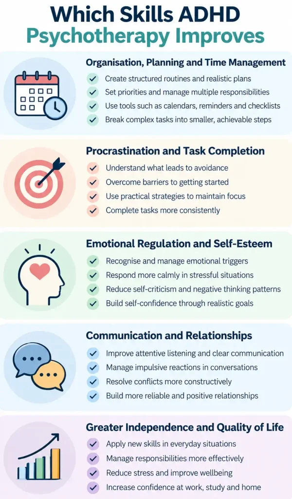 Skills developed through ADHD psychotherapy, including organisation, time management, task completion, emotional regulation, self-esteem and communication.