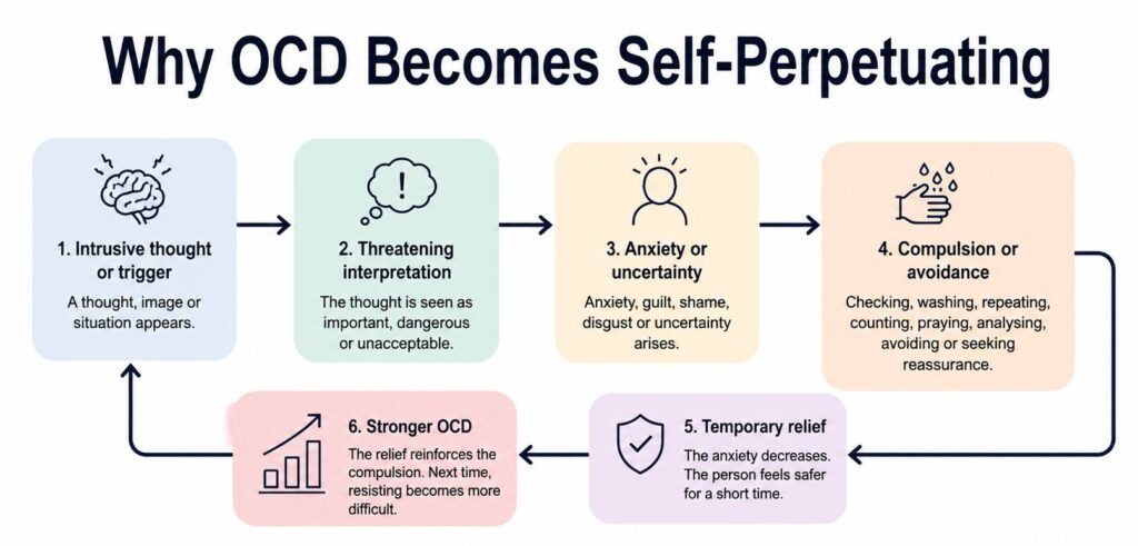 Why OCD Becomes Self-Perpetuating