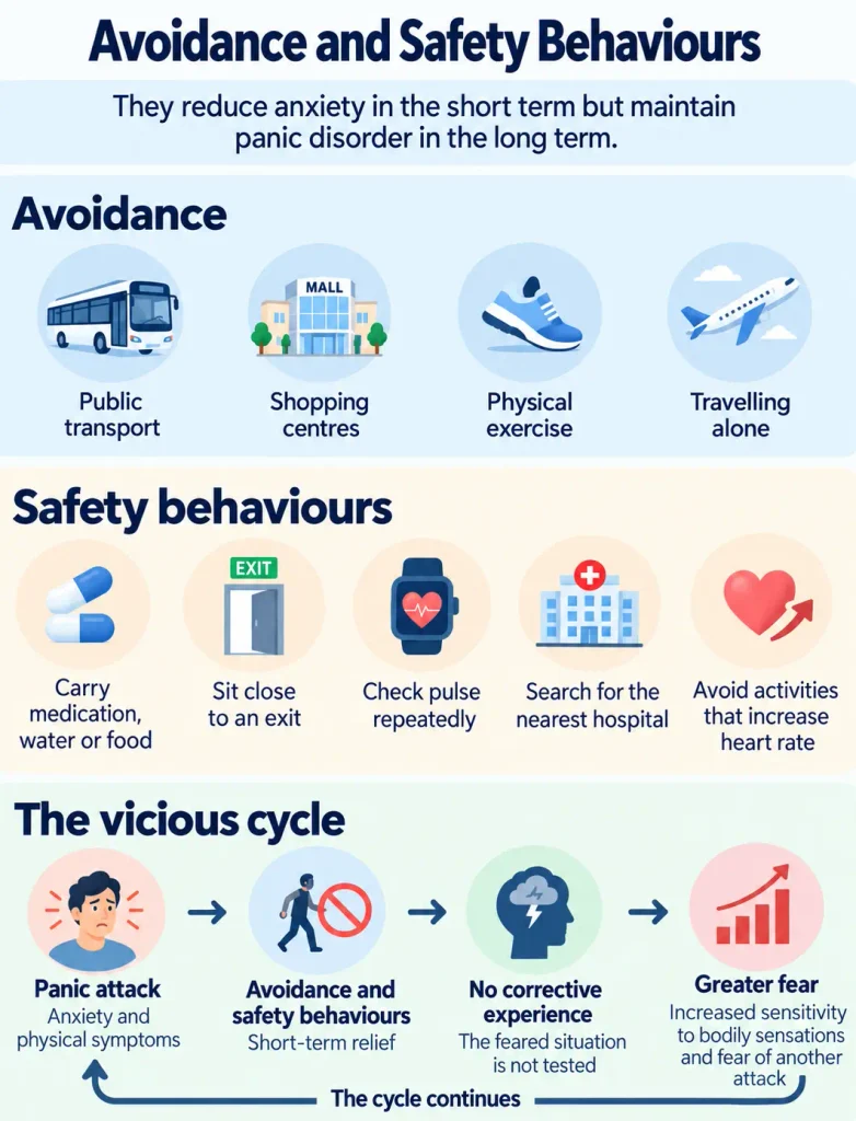how avoidance and safety behaviours provide temporary relief but maintain fear of future panic attacks.