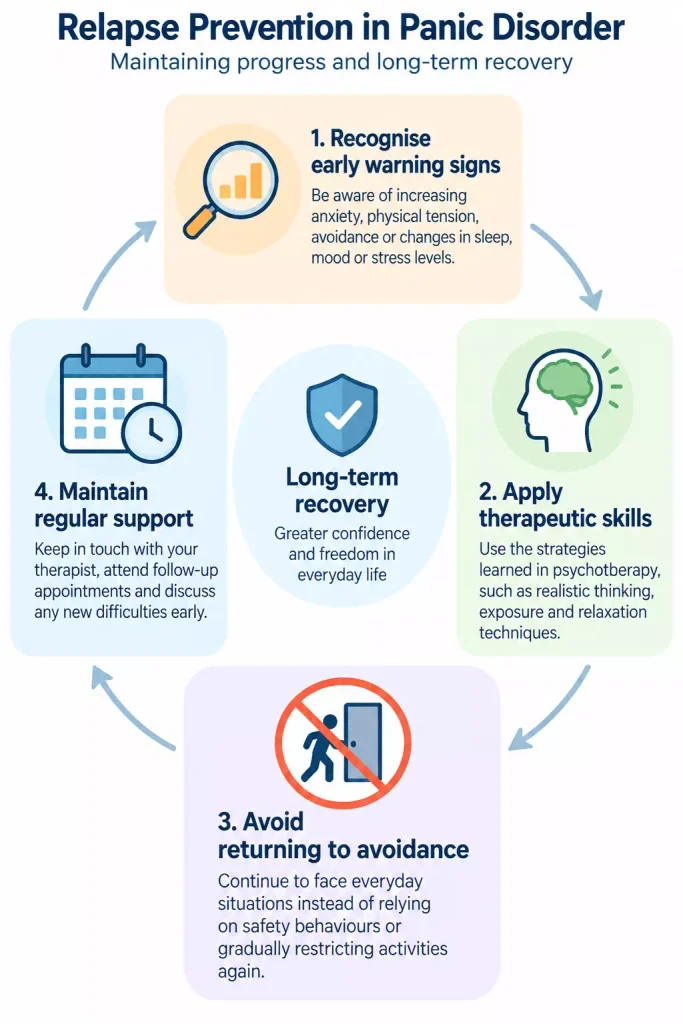 Relapse prevention after psychotherapy for panic disorder includes recognising warning signs, reducing avoidance and applying therapeutic skills.