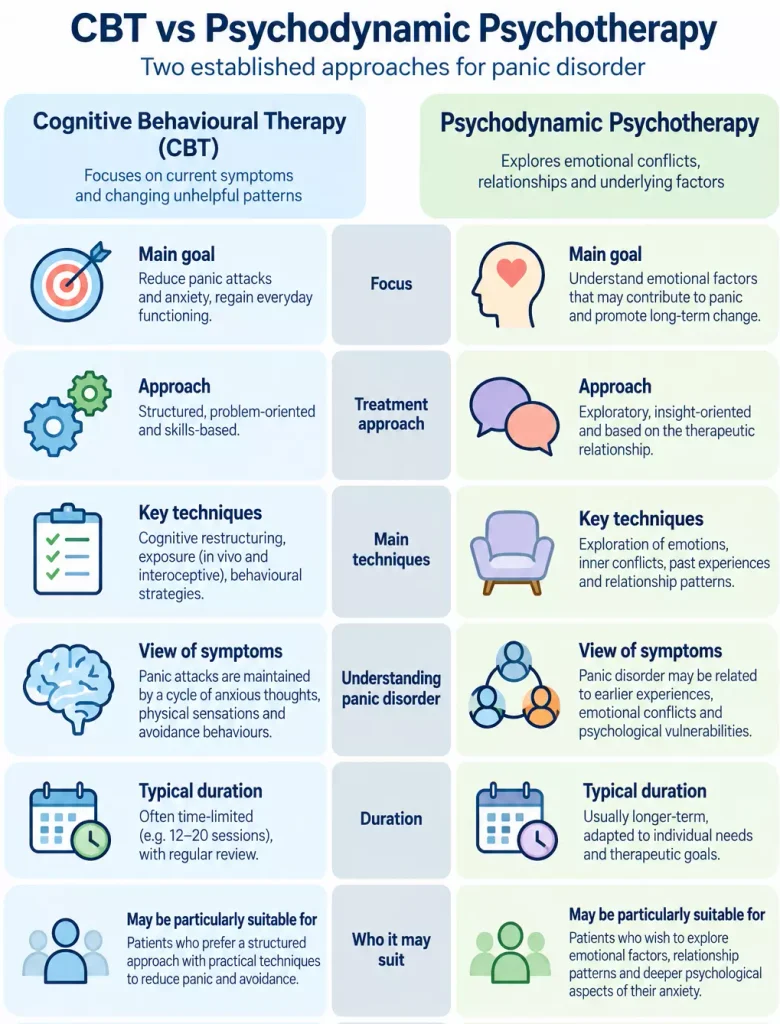 Comparison of CBT and psychodynamic psychotherapy for panic disorder, showing differences in therapeutic focus and methods.
