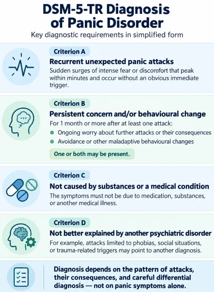 Four DSM-5-TR requirements for panic disorder diagnosis, including unexpected attacks, persistent concern or behavioural change and exclusion of other causes
