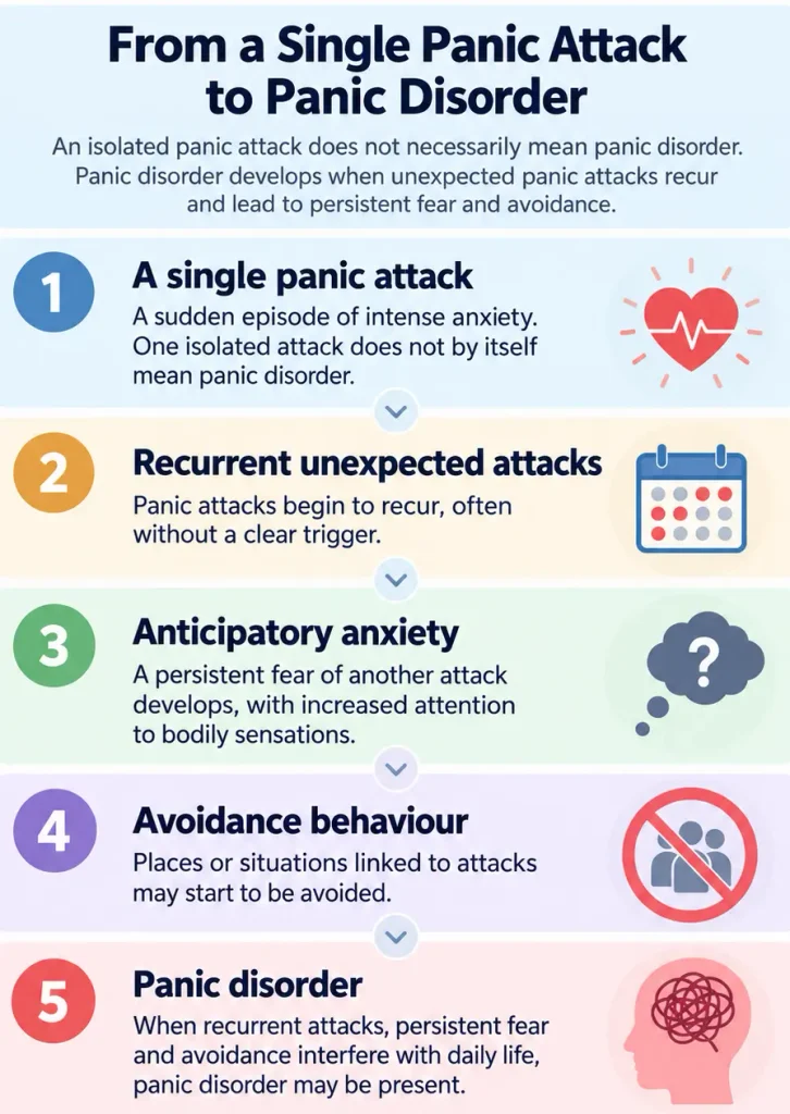 How recurrent unexpected panic attacks can lead to anticipatory anxiety, avoidance behaviours and the development of panic disorder