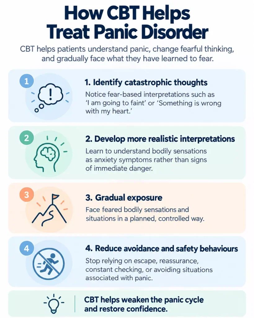 Four components of cognitive behavioural therapy for panic disorder, including cognitive restructuring, exposure and reducing avoidance.