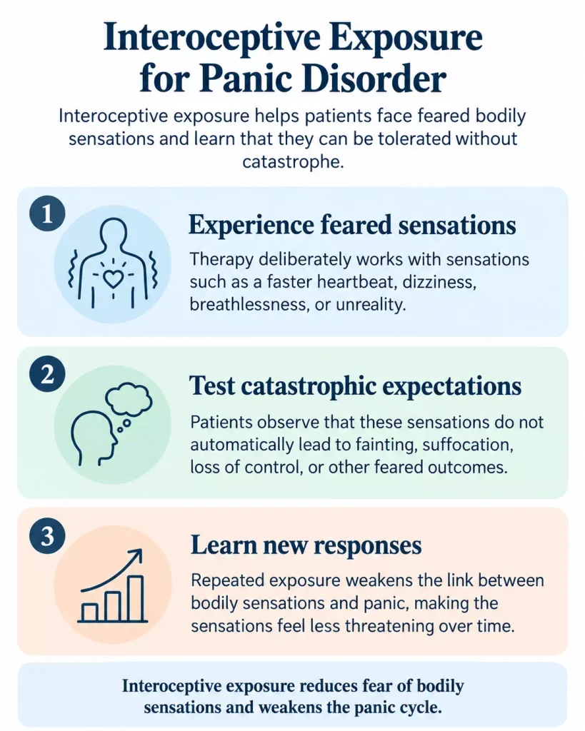Interoceptive exposure therapy for panic disorder helps patients experience feared bodily sensations and reduce catastrophic interpretations.