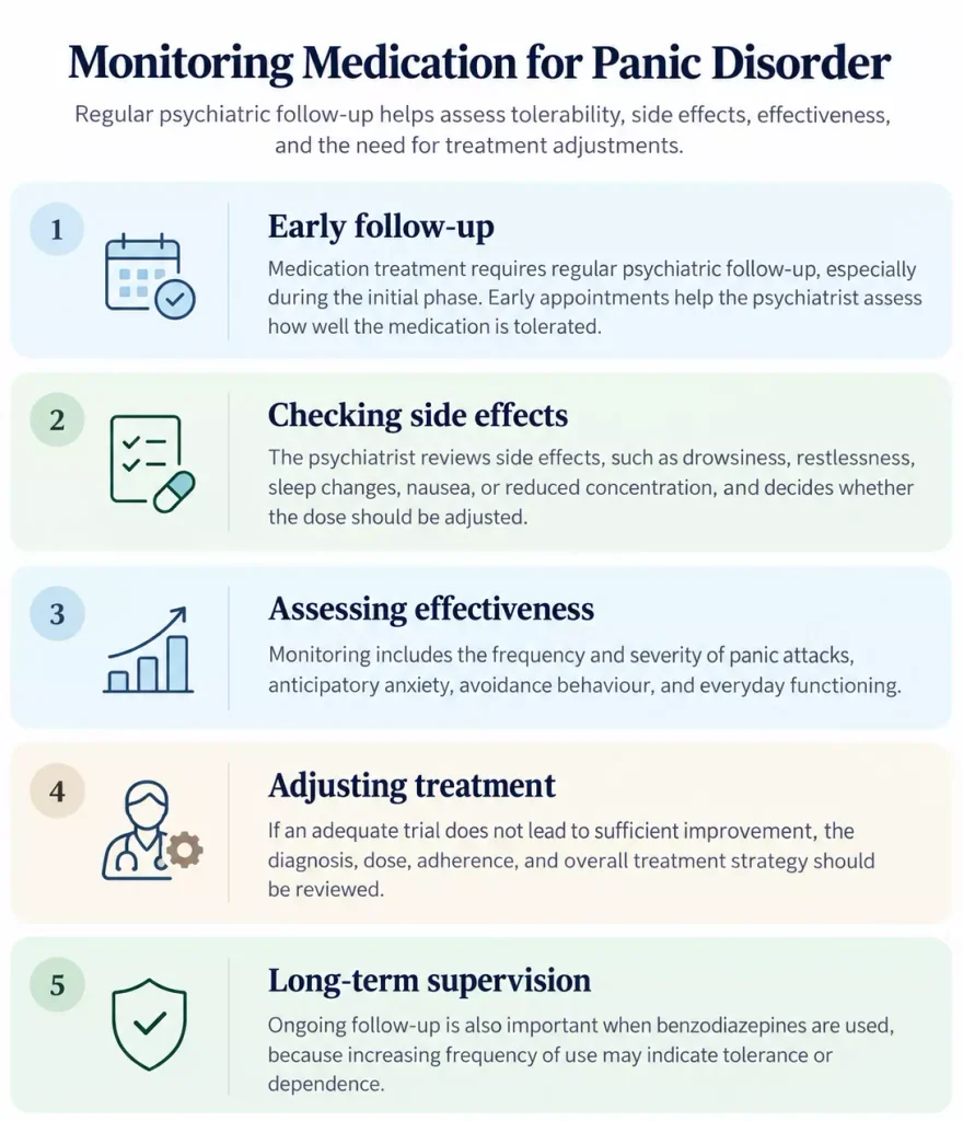 Psychiatric medication monitoring for panic disorder, including dose adjustment, side effects and treatment response.