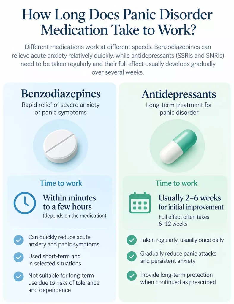 Timeline comparing the rapid action of benzodiazepines with the gradual therapeutic effects of antidepressants in panic disorder.